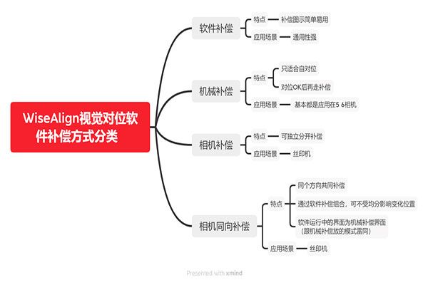 WiseAlign對(duì)位軟件補(bǔ)償說明書