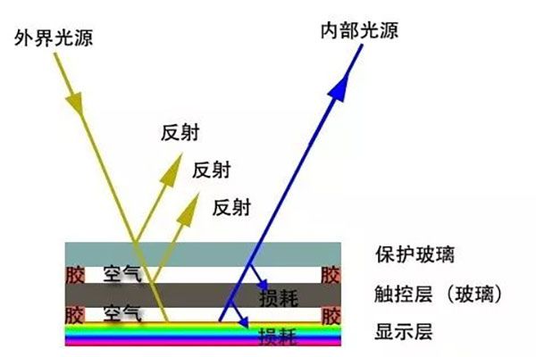 手機(jī)屏幕貼合工藝解析