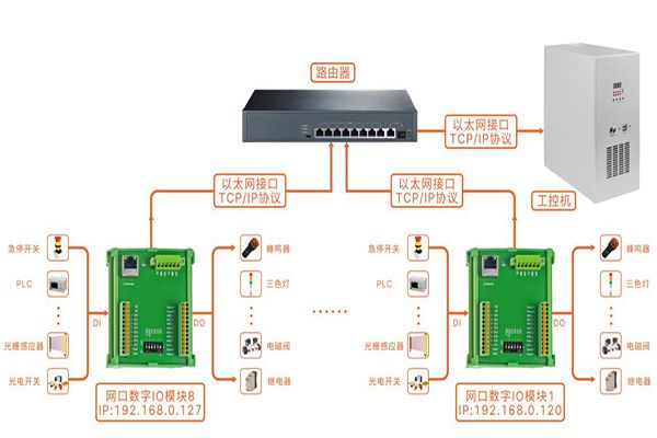 以太網IO模塊擴展用法示意