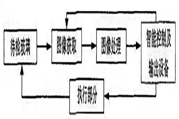 機器視覺系統(tǒng)中玻璃表面瑕疵檢測原理