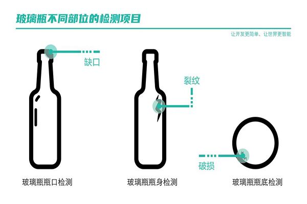 機(jī)器視覺識(shí)別玻璃瓶的缺陷檢測