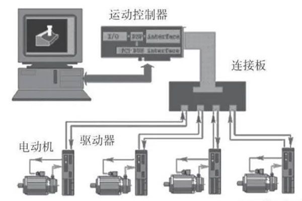 工業(yè)控制與自動化領域中運動控制器的作用