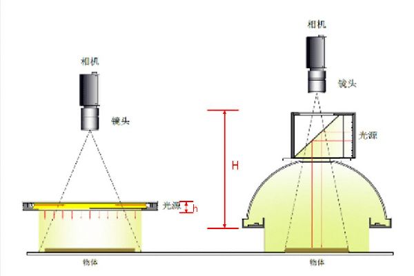 不同類型外觀缺陷檢測的光源應用