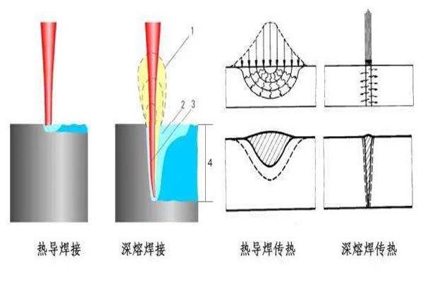 一文了解激光焊接技術(shù)