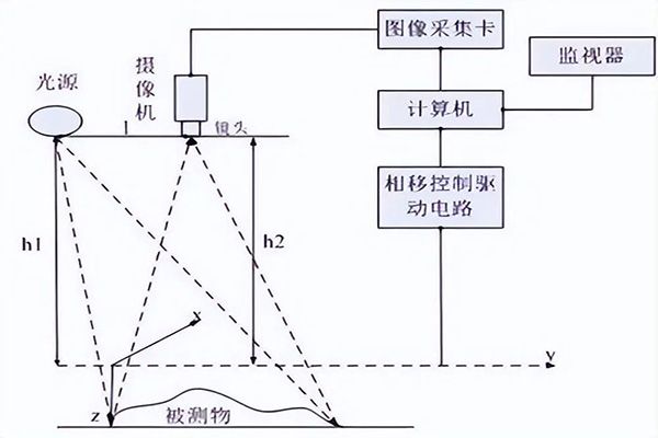 視覺尺寸測量受哪些因素影響？