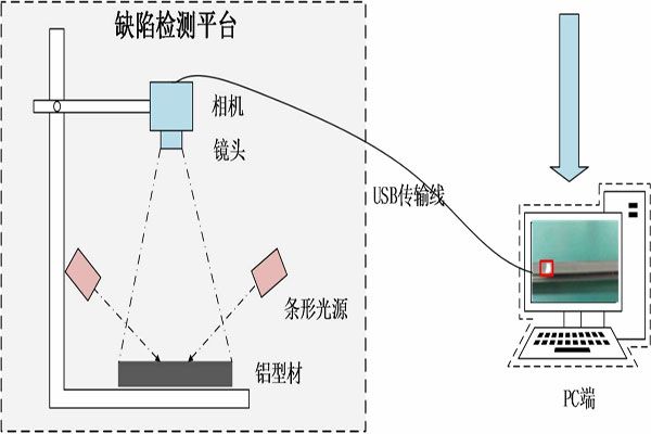 機(jī)器視覺檢測(cè)系統(tǒng)表面缺陷檢測(cè)的應(yīng)用