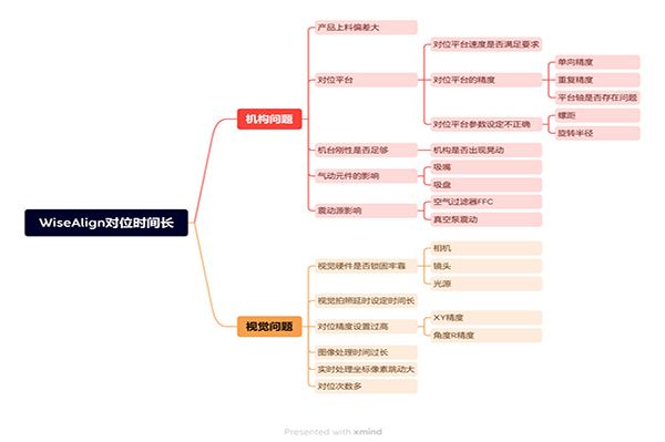 WiseAlign對位時間長異常處理