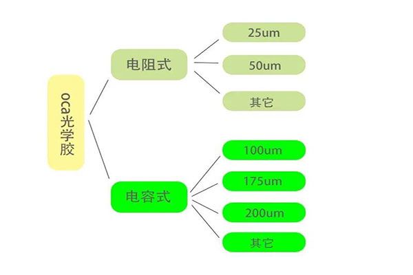 OCA光學(xué)膠模切工藝難點分析！