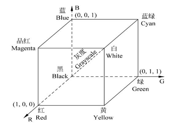 機(jī)器視覺(jué)成像因素綜述