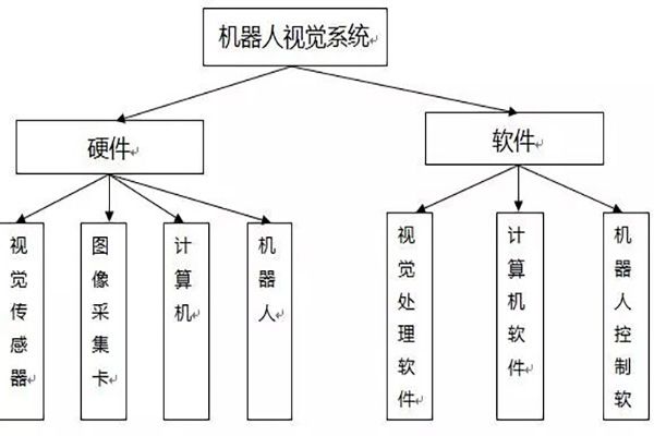 機(jī)器視覺系統(tǒng)的組成及定位算法