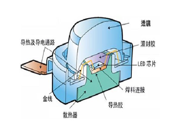 淺析氧化鋯在LED封裝工藝中的應(yīng)用