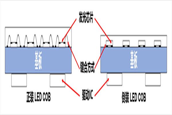 正裝COB封裝與倒裝COB封裝的優(yōu)勢(shì)
