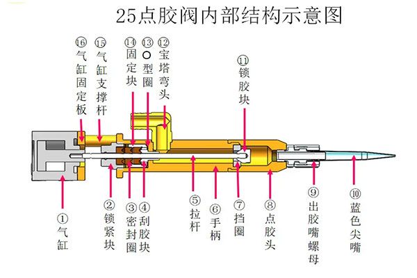 七種不同點(diǎn)膠閥及其施膠應(yīng)用