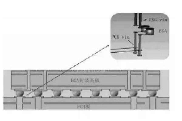 關(guān)于BGA封裝焊點(diǎn)焊接的質(zhì)量檢測(cè)