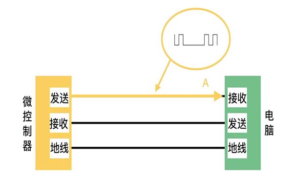 串口通訊的工作原理