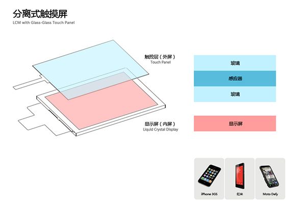 手機屏幕的貼合方式有哪些？