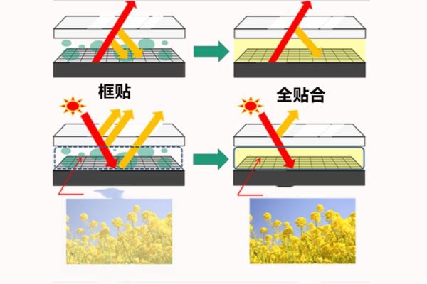 液晶顯示為什么會用到全貼合技術(shù)？