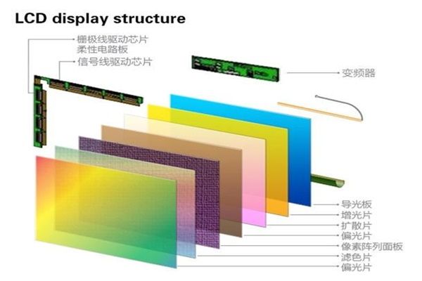 AMOLED發(fā)光原理、結(jié)構(gòu)器件、工藝流程