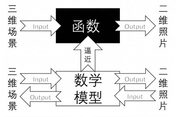 【視覺(jué)知識(shí)】相機(jī)標(biāo)定的理解及原理