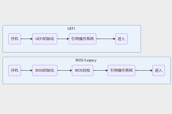 Legacy引導(dǎo)轉(zhuǎn)UEFI引導(dǎo)（BIOS、Legacy引導(dǎo)、UEFI引導(dǎo)、GPTMBR分區(qū)）