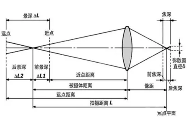 實(shí)用！三分鐘徹底搞懂鏡頭景深！